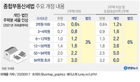 내년에 달라지는 부동산 제도는종부세율·양도세율 인상 네이버 블로그