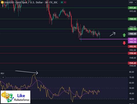 Technical Analysis Gold Xau Usd July Likerebateforex