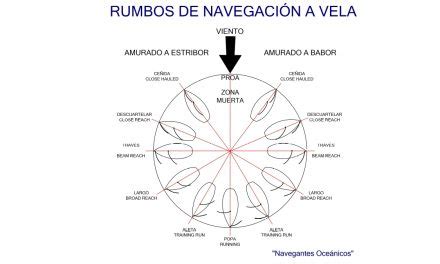 La Vela Mayor Ii Trimado A Diferentes Rumbos Navegantes Oce Nicos