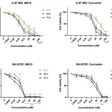 The Anti Proliferative Effect Of Ms And Curcumin On A U Mg