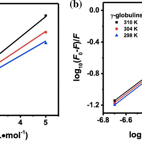 A The Fitting Plot Of Modified Sternvolmer Equation For The Hsa And