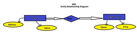 Chapter 12 What is ERD and Types Explain in Details - Technology369kk