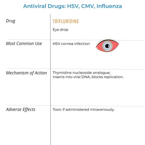 Immunology / Microbiology Glossary: Trifluridine | ditki medical ...