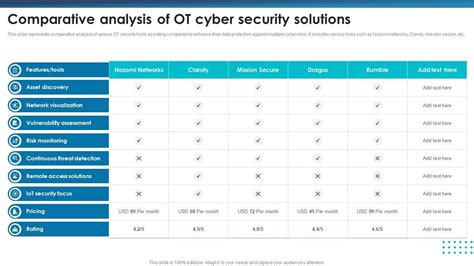 Top 10 Cyber Security Solution Powerpoint Presentation Templates In 2025