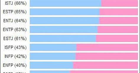 I Found A Mbti Gender Distribution Chart Online Why Are Infps A Lot