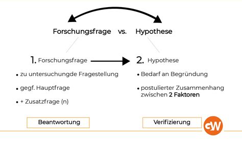 Forschungsfrage Hypothesen Formulieren So Wird Es Gemacht