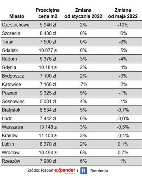 Ceny Mieszka Jest Zmiana Na Rynku Nieruchomo Ci Money Pl