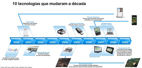 10 Tecnologias Que Mudaram A Década Tecmundo