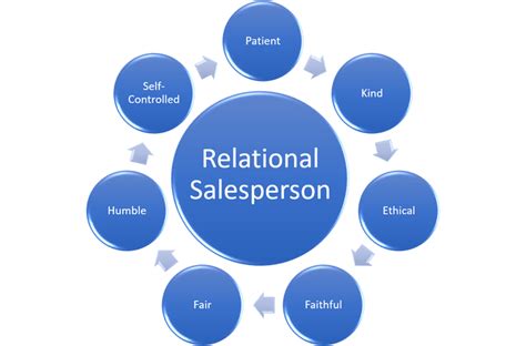 7 Character Traits Of A Successful Relational Salesperson Crosswork