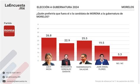 Lucy Meza Lidera En Las Preferencias De La Encuesta De Morena La Jornada Morelos