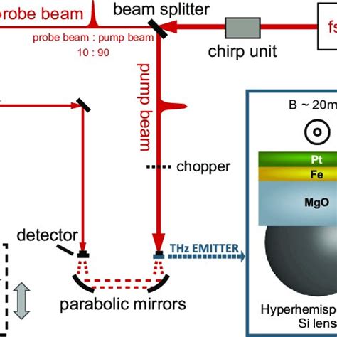 Schematic Of The Used Time Domain Thz Spectroscopy Thz Tds