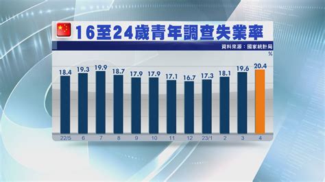 【青年失業】4月內地16至24歲青年調查失業率創新高 Now 新聞