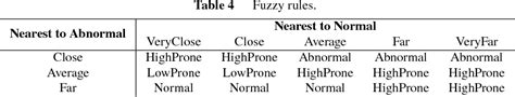 PDF Another Fuzzy Anomaly Detection System Based On Ant Clustering