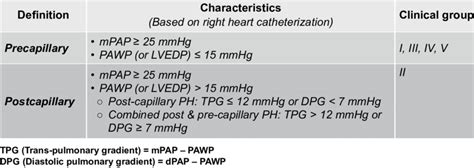 Hemodynamic Classification Of Pulmonary Hypertension Download Table