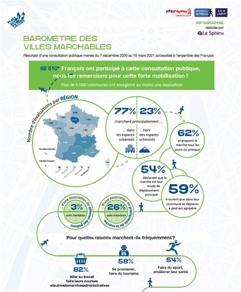 R Sultats Du Barom Tre Des Villes Marchables F D Ration Fran Aise De