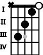 F6 Guitar Chord | F sixth | 8 Guitar Charts and Sounds