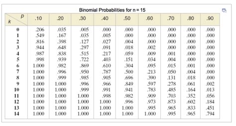 Binomial Distribution Table Full