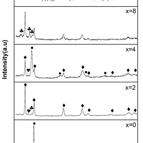 X Ray Diffraction Patterns Of Ti1v09cr11 X Wt Zr Alloys In The