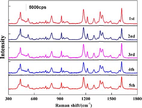 Sers Spectrum Of M Mg With Fe O Au Mil Fe Obtained During