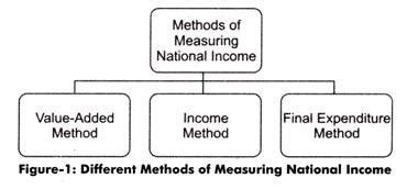 Methods For Calculation Of National Income