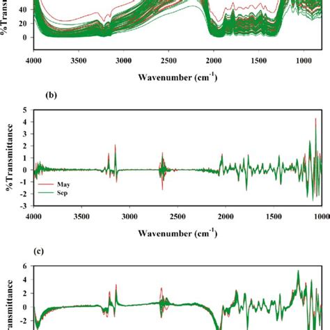 Raw Spectra A First Derivative B And Second Derivative C Signals