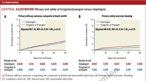 Ticagrelor Or Prasugrel Versus Clopidogrel In Patients Undergoing