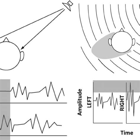 2 Interaural Time Difference ITD And Interaural Level Difference