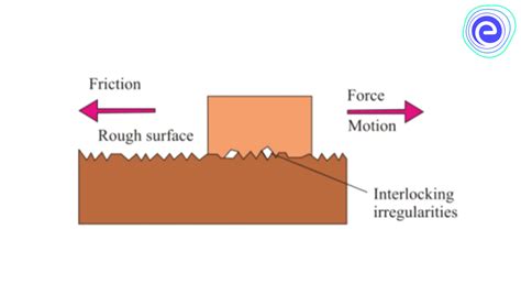 Friction Definition Types Applications Factors Affecting Friction