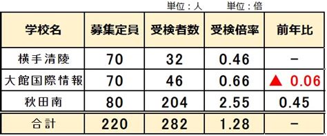 2023年 秋田県立中高一貫校 受検倍率 128倍 横手清陵 大館国際情報学院 秋田南 公立中高一貫校のはてなブログ