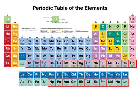 Can We Add New Elements To The Periodic Table Scienceabc