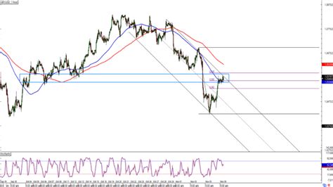 Daily U S Session Watchlist GBP USD Babypips