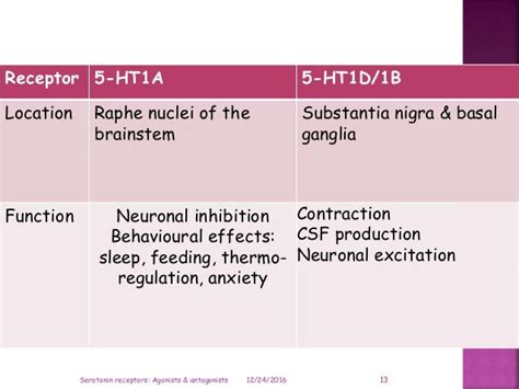 Serotonin receptors agonists & antagonists