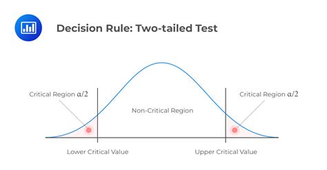 Decision Rules In Hypothesis Testing Cfa Level