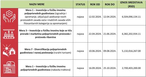 Objavljeni termini poziva za IPARD III program Glas Šumadije