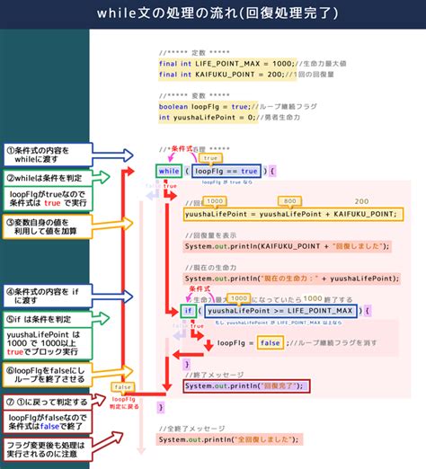 While文（わいるぶん） プログラミング用語・it用語辞典