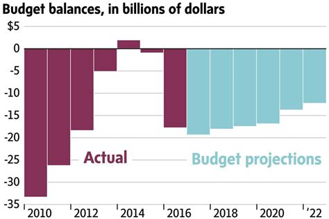 2018 Federal Budget Highlights 12 Things You Need To Know The Globe