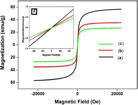 Magnetization Curves Obtained By Vsm At Room Temperature For A Mnps