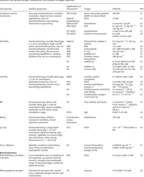 Table 1 From Recent Advancement In Biomedical Applications On The