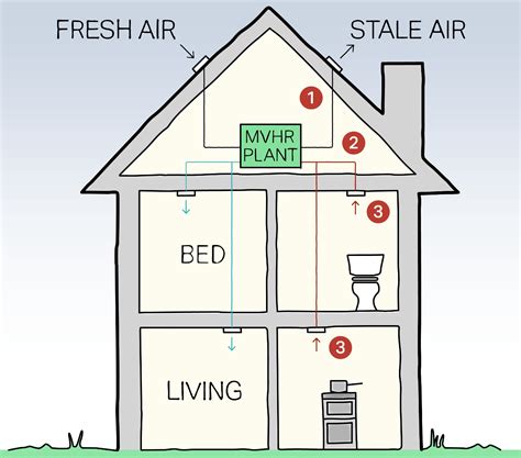 What Is Mechanical Ventilation With Heat Recovery At Mark Reamer Blog