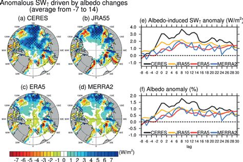 Observed Upward Shortwave Radiation And Surface Albedo Anomalies Left