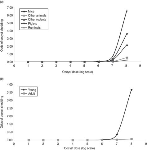 A Range Of Oocyst Dose Log Scale By Odds Of Oocyst Shedding By