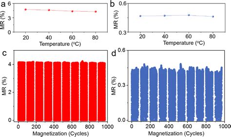 Printed Magnetoresistive Sensors For Recyclable Magnetoelectronics