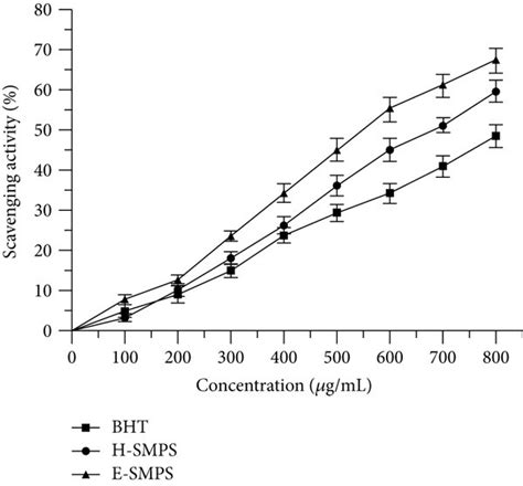 In Vitro Antioxidant Activities Of H Smps And E Smps Reducing Power