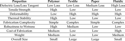 Different Flexible Materials And Their Properties Reprinted From Ref