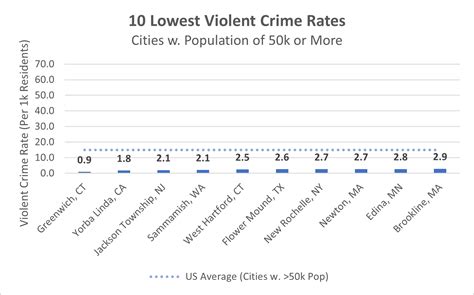 DATA: 10 Cities With The Highest (and Lowest) Violent Crime Rates in ...