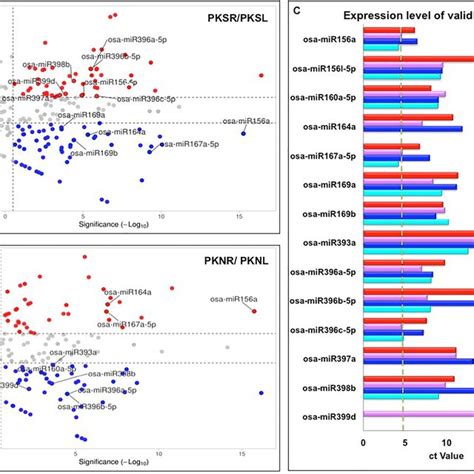 The Clustered Volcano Plot Of Mirnas Showing Differential Expression