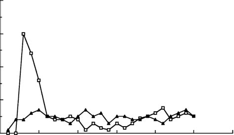 Purification Of A Proteolytic Enzyme By Deae Sephacel Anion Exchange