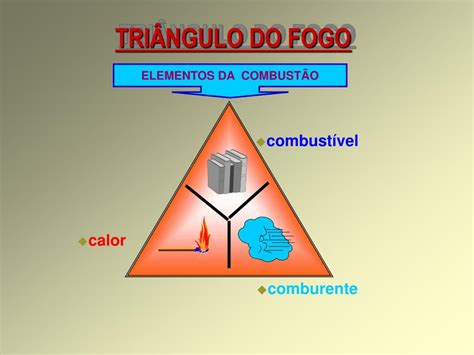 Quais São Os Três Elementos Do Triângulo Do Fogo