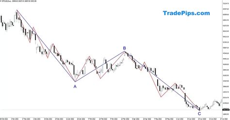 What Is A Corrective Wave Btcusd Elliott Wave Abc Correction Example