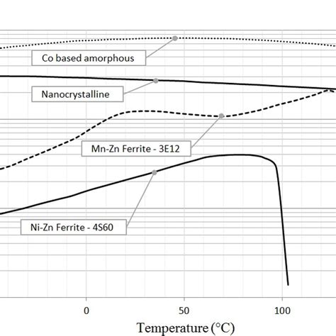 Relative Permeability Vs Frequency Based On Experimental Data